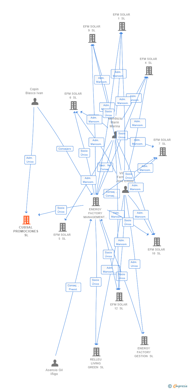 Vinculaciones societarias de RODIO DATA CENTER SL