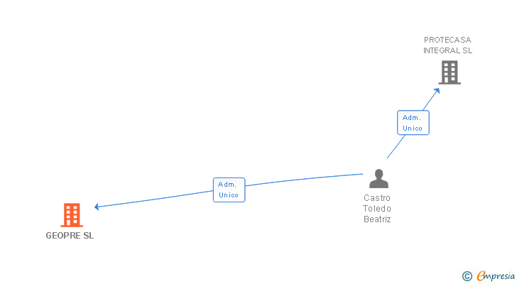 Vinculaciones societarias de GEOPRE SL