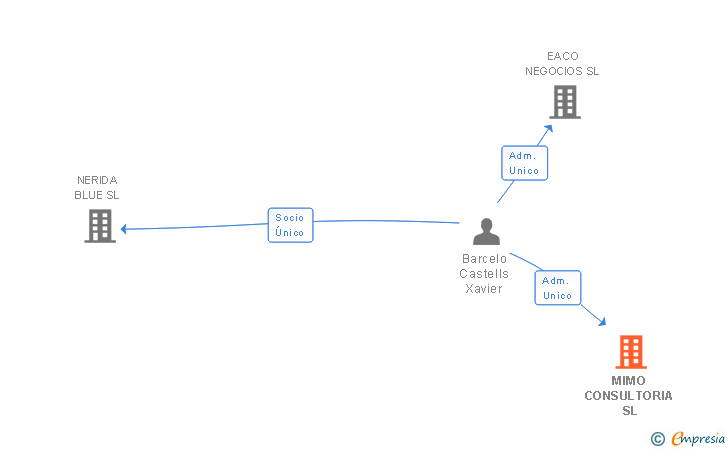 Vinculaciones societarias de MIMO CONSULTORIA SL