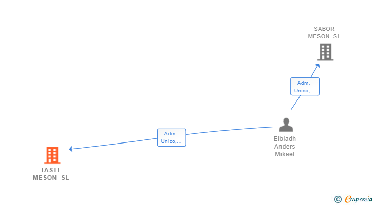 Vinculaciones societarias de TASTE MESON SL
