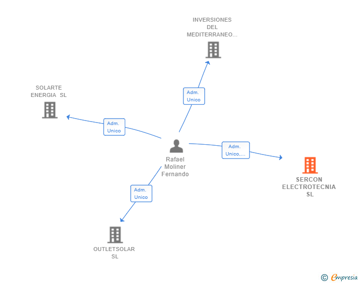 Vinculaciones societarias de SERCON ELECTROTECNIA SL