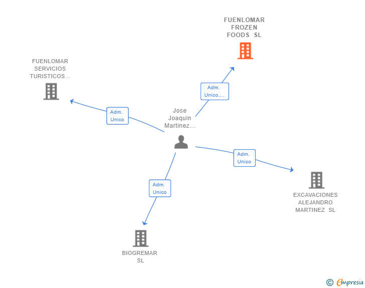Vinculaciones societarias de FUENLOMAR FROZEN FOODS SL