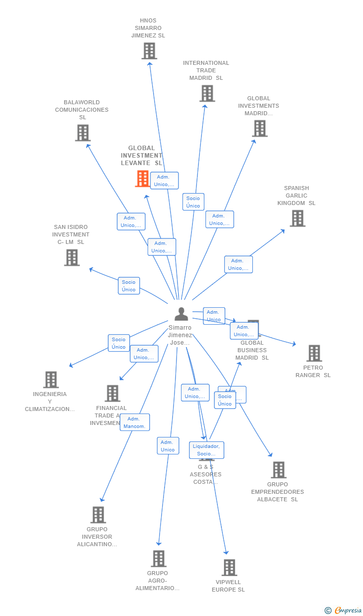 Vinculaciones societarias de GLOBAL INVESTMENT LEVANTE SL