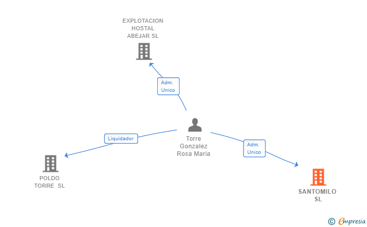 Vinculaciones societarias de SANTOMILO SL