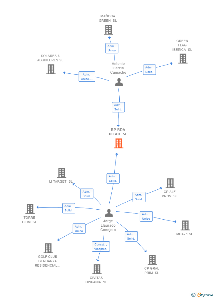 Vinculaciones societarias de RP RDA PILAR SL