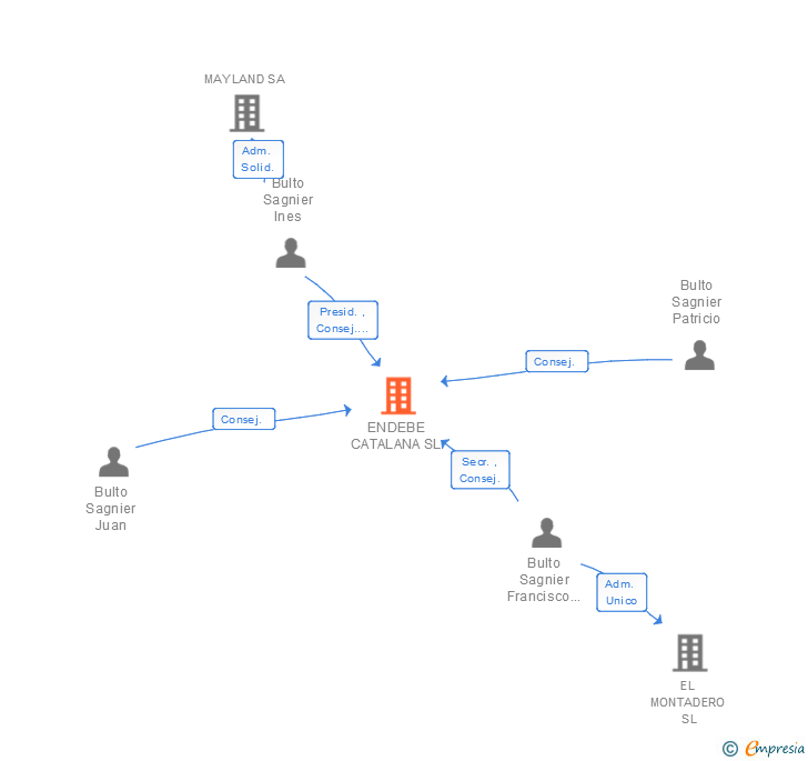 Vinculaciones societarias de BULTACO SL