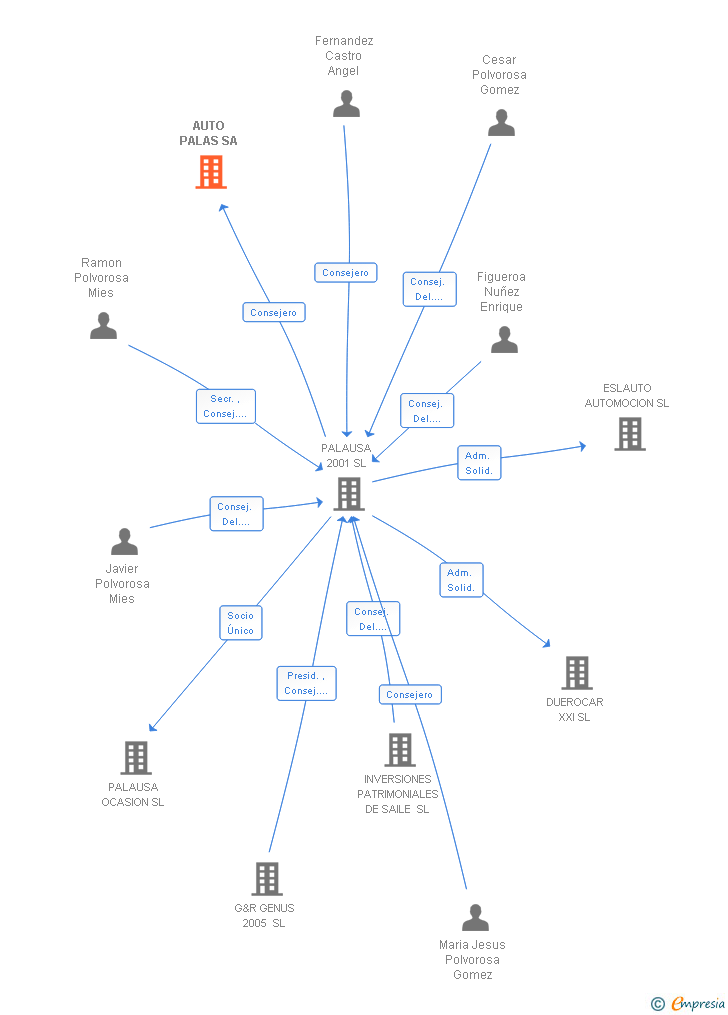 Vinculaciones societarias de AUTO PALAS SA