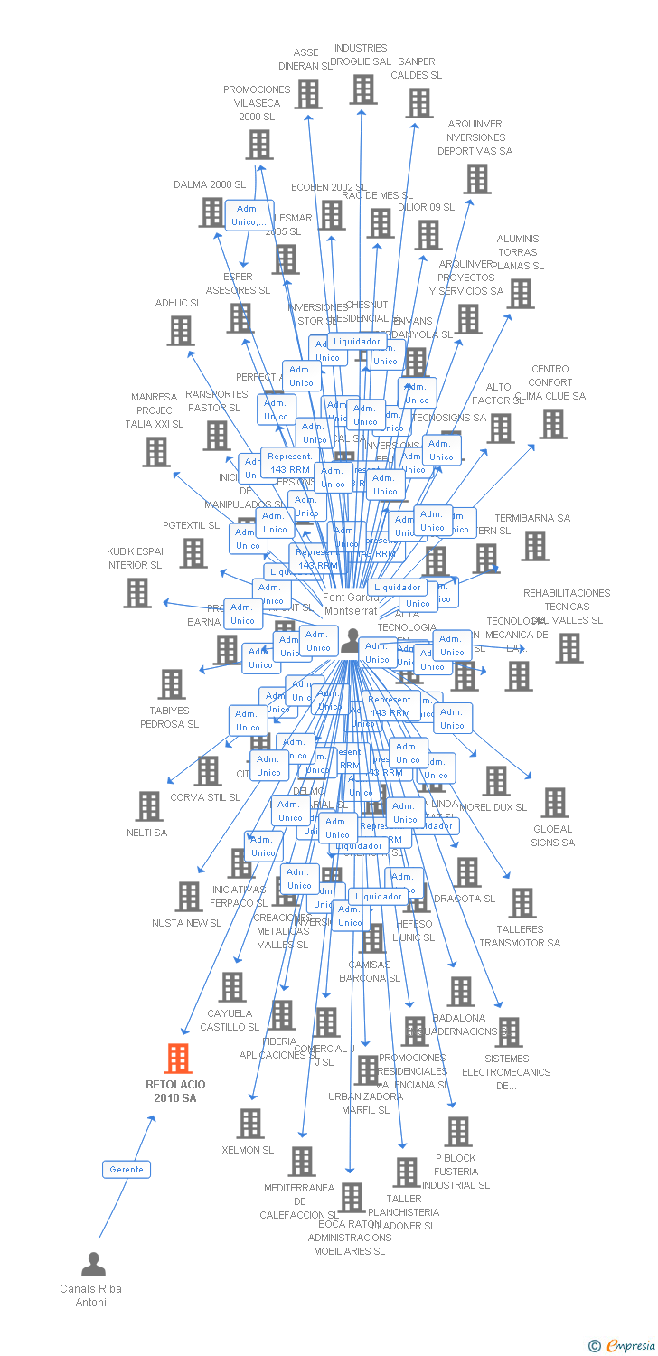 Vinculaciones societarias de RETOLACIO 2010 SA
