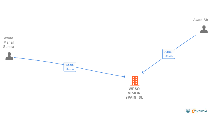 Vinculaciones societarias de WESO VISION SPAIN SL
