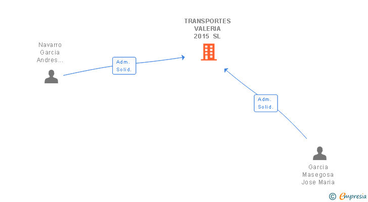 Vinculaciones societarias de TRANSPORTES VALERIA 2015 SL