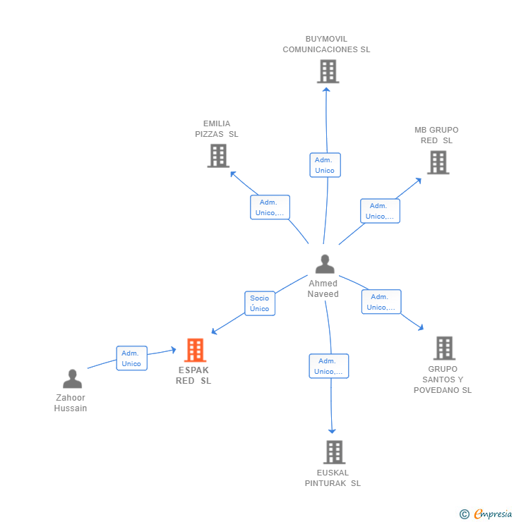 Vinculaciones societarias de ESPAK RED SL