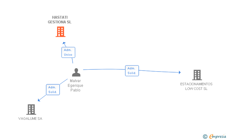 Vinculaciones societarias de HASTATI GESTIONA SL