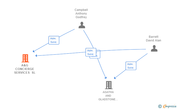 Vinculaciones societarias de A&G CONCIERGE SERVICES SL