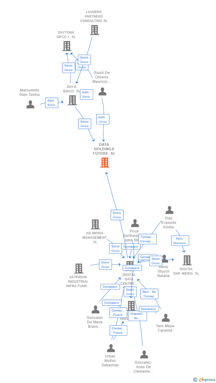 Vinculaciones societarias de DATA HOLDINGS FUTURE SL