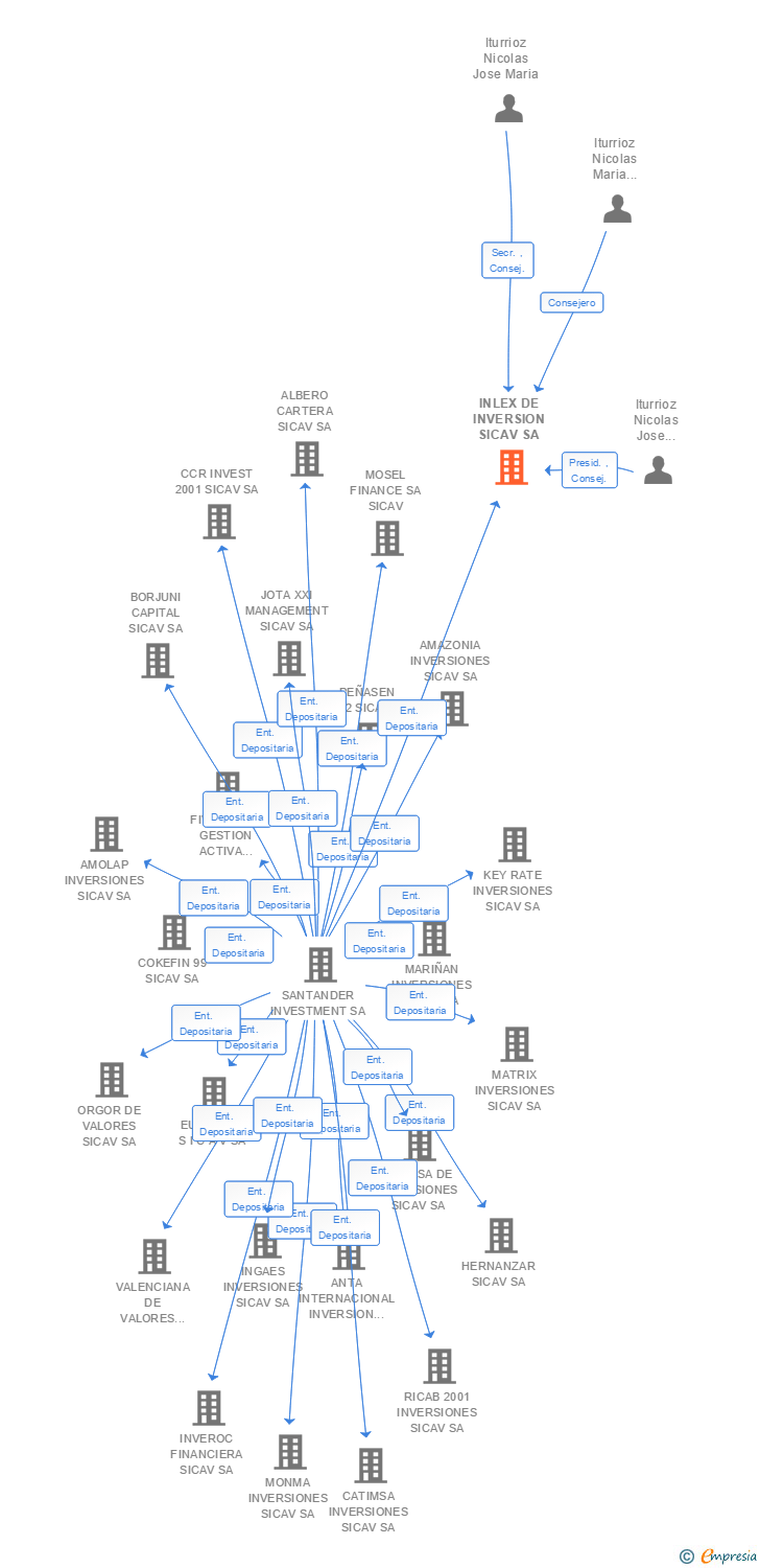 Vinculaciones societarias de INLEX DE INVERSION SICAV SA