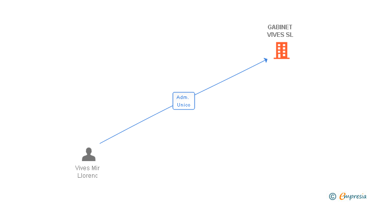 Vinculaciones societarias de GABINET VIVES SL