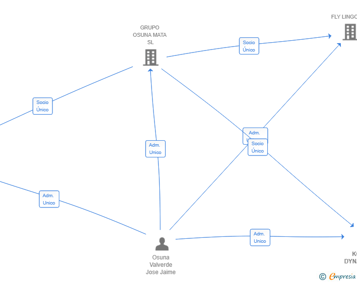 Vinculaciones societarias de KOWERY DYNAMICS SL