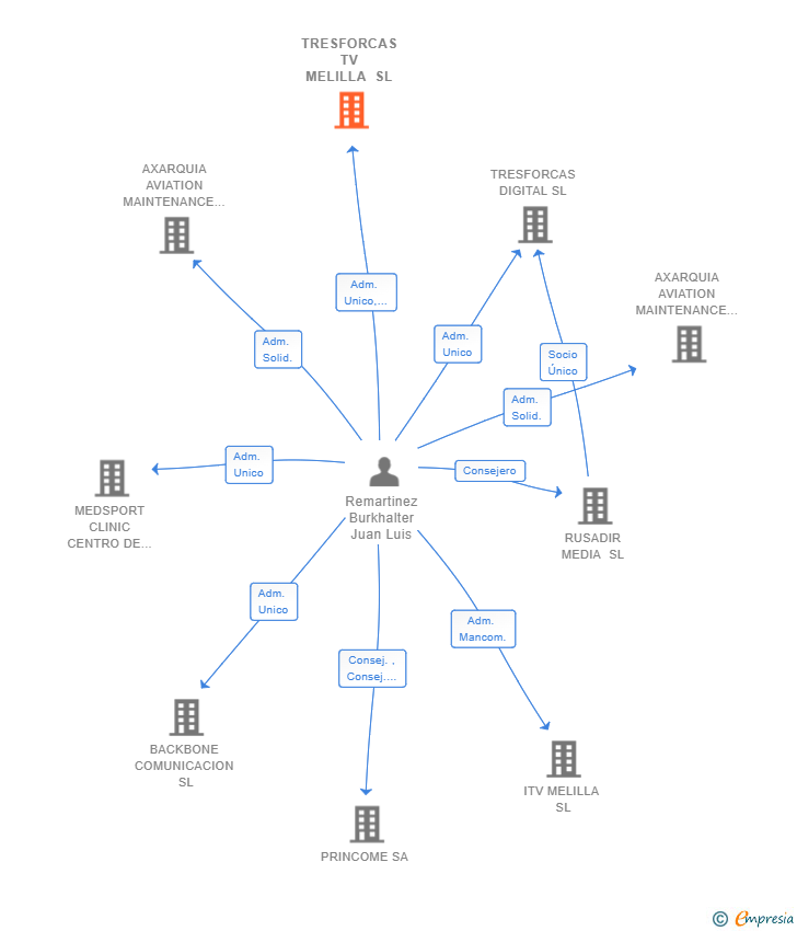 Vinculaciones societarias de TRESFORCAS TV MELILLA SL