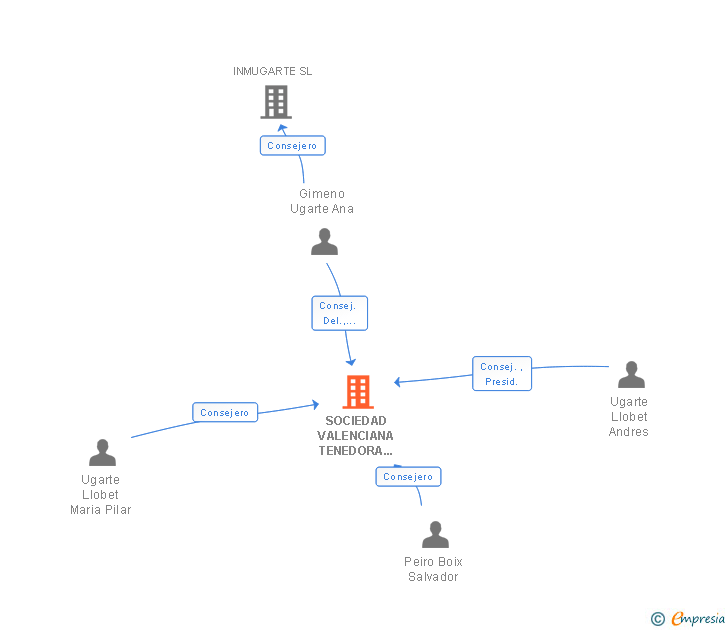 Vinculaciones societarias de SOCIEDAD VALENCIANA TENEDORA DE VALORES SICAV SA