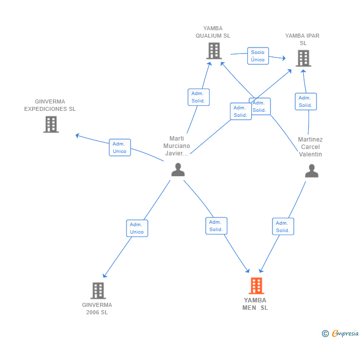 Vinculaciones societarias de YAMBA MEN SL