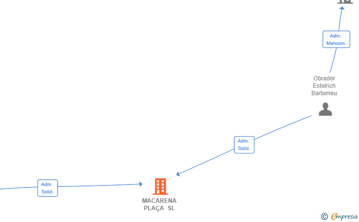 Vinculaciones societarias de MACARENA PLAÇA SL