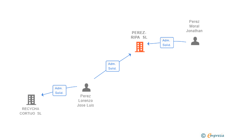 Vinculaciones societarias de PEREZ-RIPA SL
