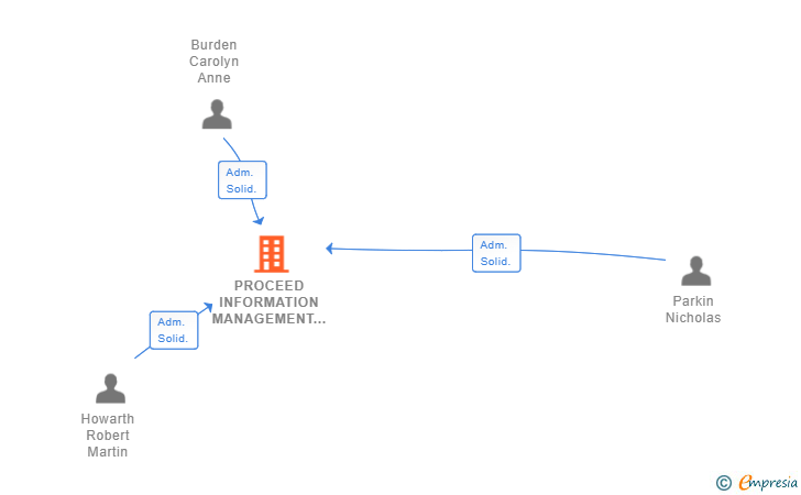 Vinculaciones societarias de PROCEED INFORMATION MANAGEMENT DELIVERY SL
