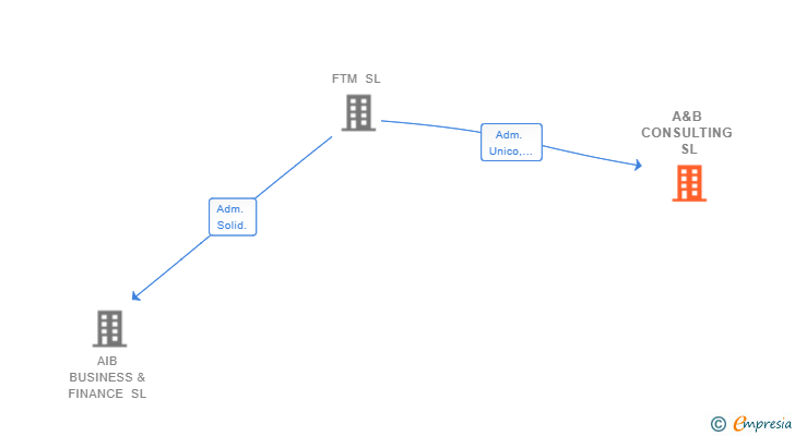 Vinculaciones societarias de A&B CONSULTING SL