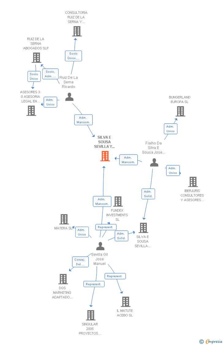 Vinculaciones societarias de SILVA E SOUSA SEVILLA Y DE LA SERNA ABOGADOS SLP