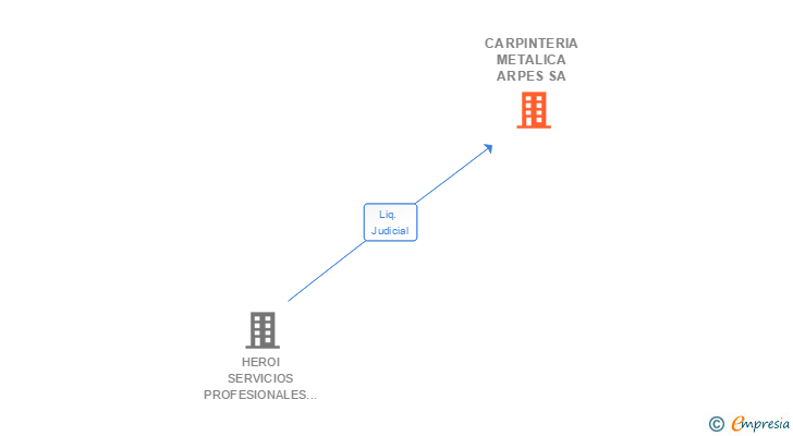 Vinculaciones societarias de CARPINTERIA METALICA ARPES SA