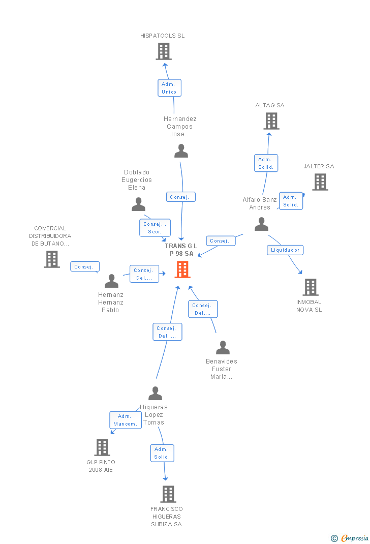 Vinculaciones societarias de TRANS G L P 98 SA