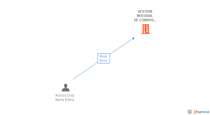Vinculaciones societarias de GESTION INTEGRAL DE COBROS E IMPAGADOS SL