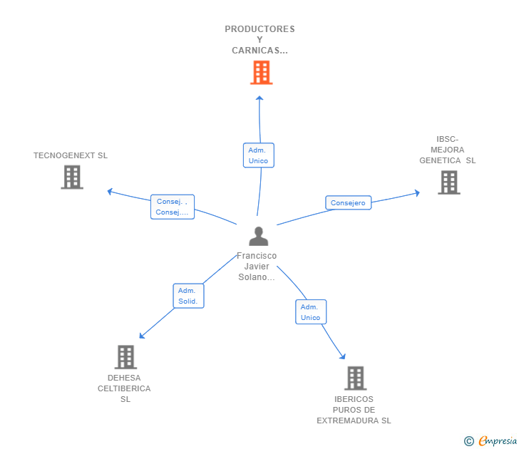 Vinculaciones societarias de PRODUCTORES Y CARNICAS DE EXTREMADURA SL