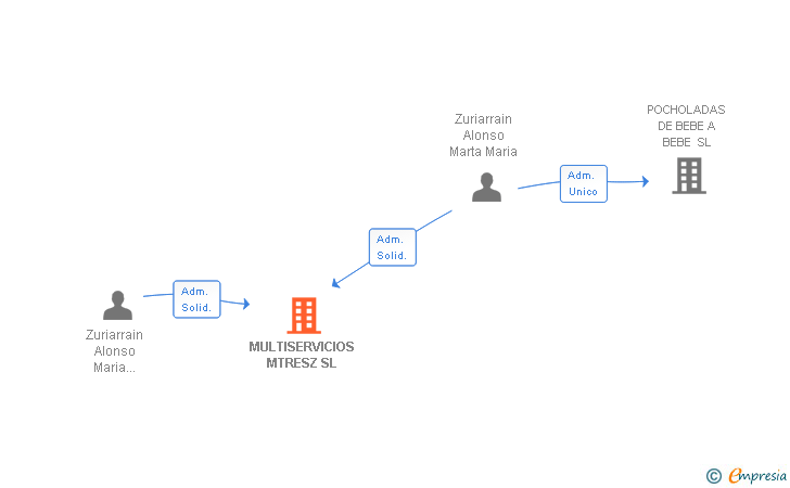 Vinculaciones societarias de MULTISERVICIOS MTRESZ SL