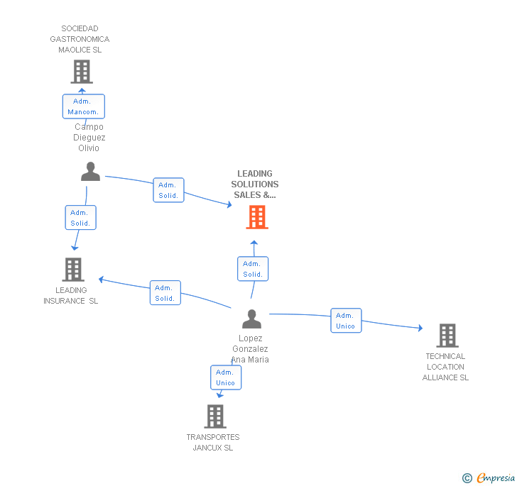 Vinculaciones societarias de LEADING SOLUTIONS SALES & SERVICES SL