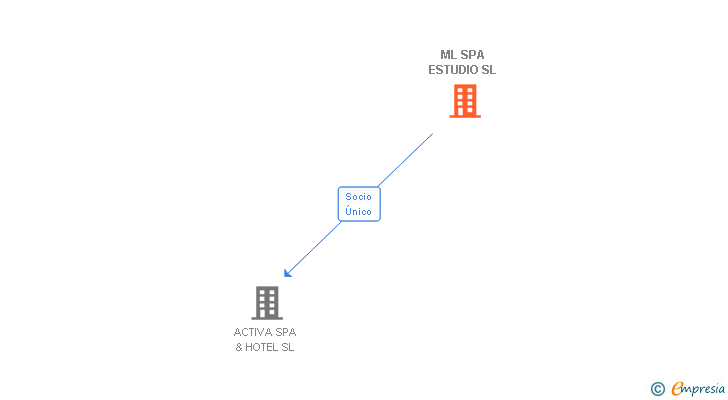Vinculaciones societarias de ML SPA ESTUDIO SL