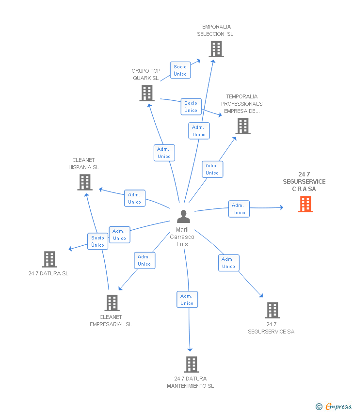 Vinculaciones societarias de 24 7 SEGURSERVICE C R A SA