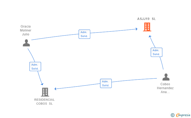 Vinculaciones societarias de ASJJ19 SL