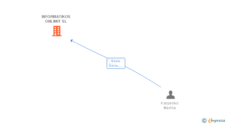 Vinculaciones societarias de INFORMATIKOS ONLIMIT SL