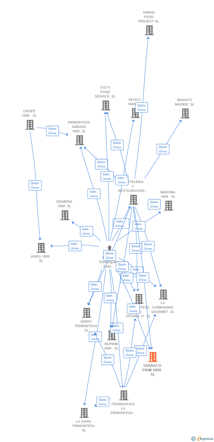 Vinculaciones societarias de TARRACO PRIM 1800  SL