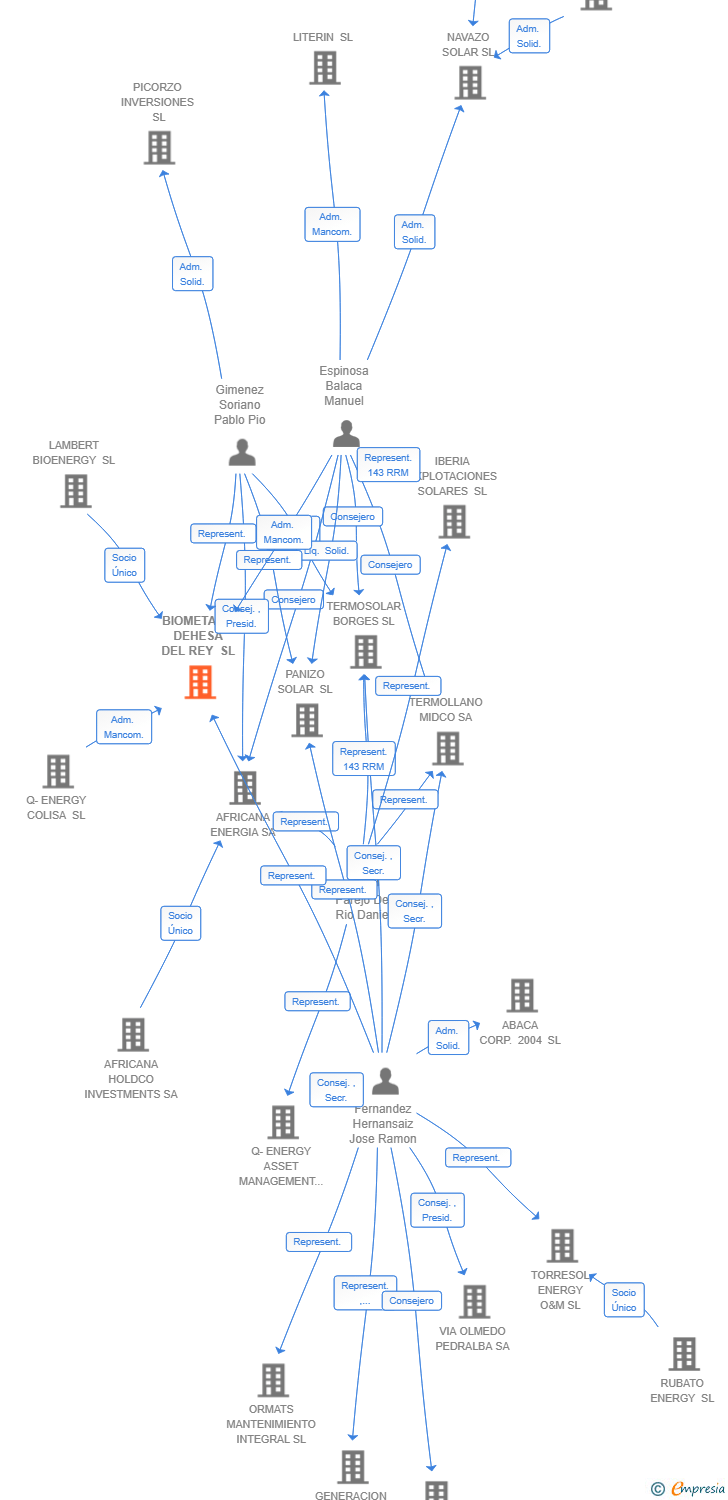 Vinculaciones societarias de BIOMETANO DEHESA DEL REY SL