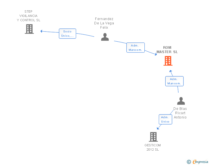 Vinculaciones societarias de ROM MASTER SL