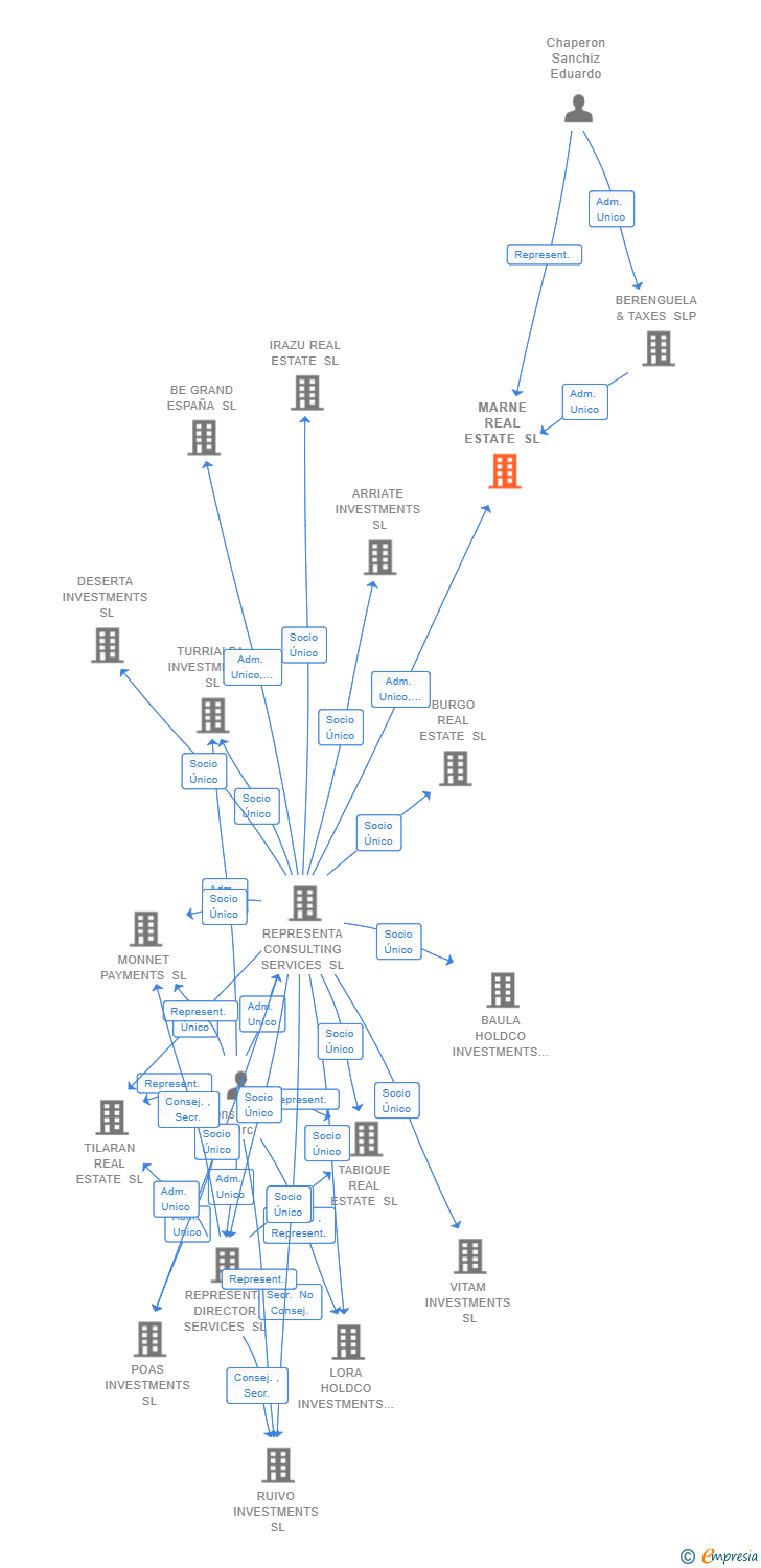 Vinculaciones societarias de MARNE REAL ESTATE SL