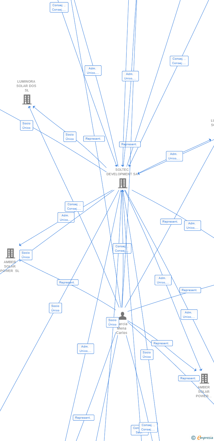 Vinculaciones societarias de AMBER SOLAR POWER CINCUENTA Y TRES SL