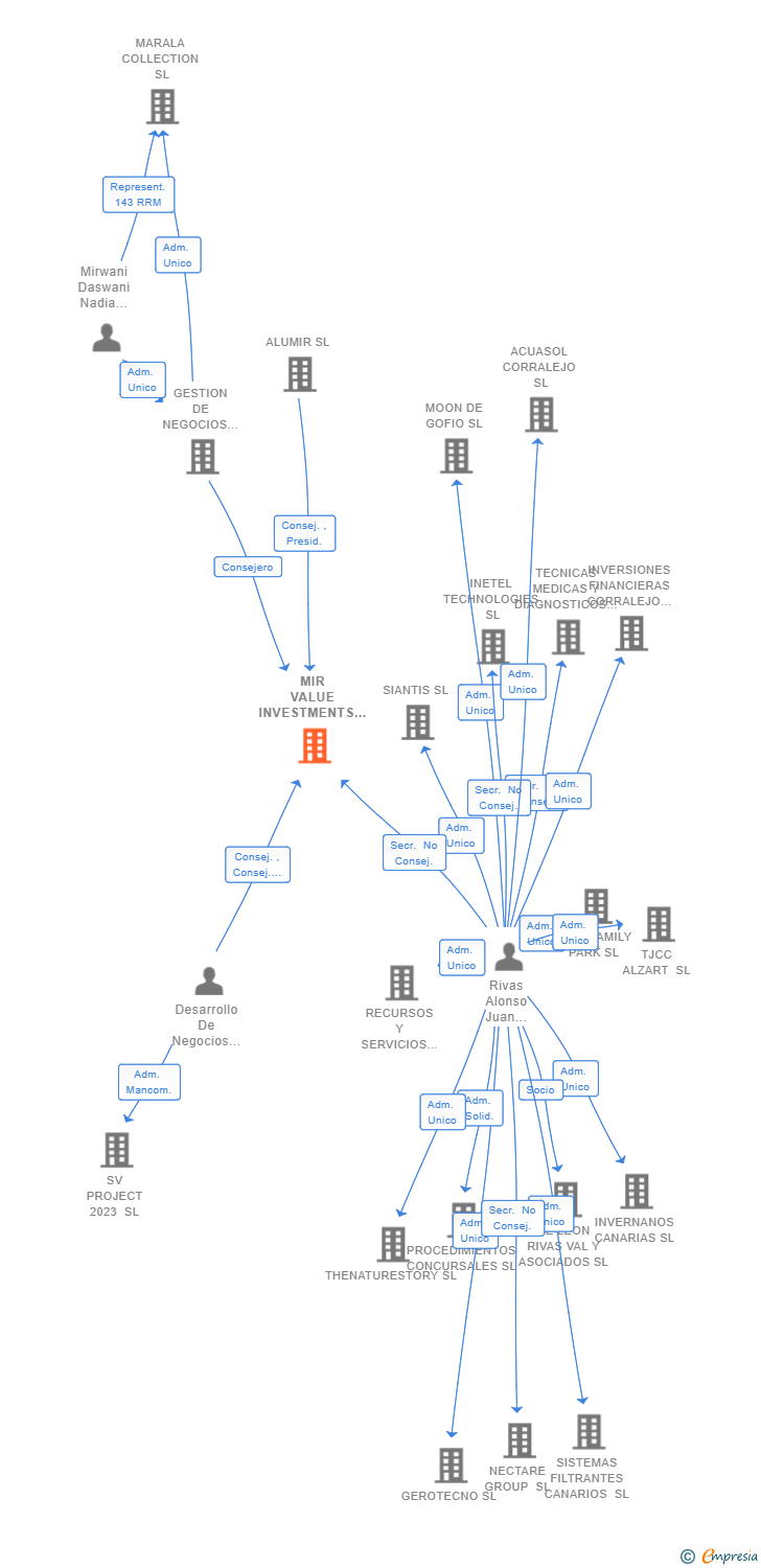 Vinculaciones societarias de MIR VALUE INVESTMENTS SL