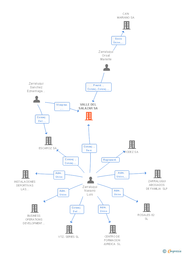Vinculaciones societarias de VALLE DEL SALAZAR SA