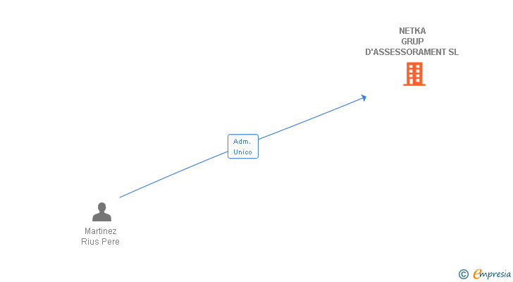 Vinculaciones societarias de NETKA GRUP D'ASSESSORAMENT SL