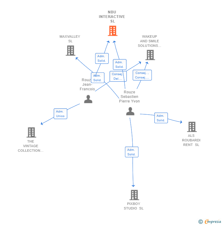 Vinculaciones societarias de NBU INTERACTIVE SL
