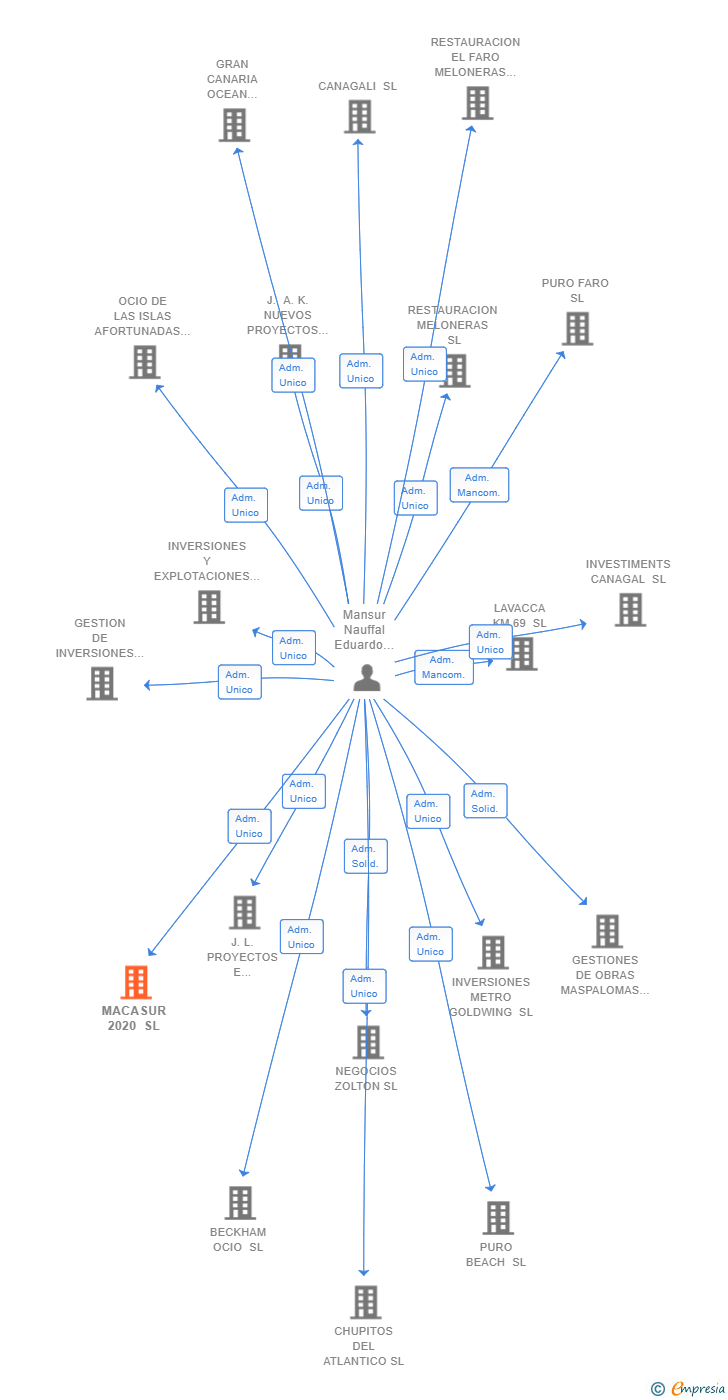 Vinculaciones societarias de MACASUR 2020 SL