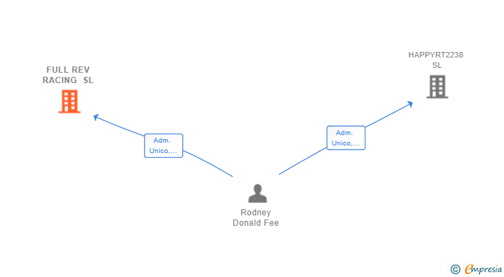Vinculaciones societarias de FULL REV RACING SL